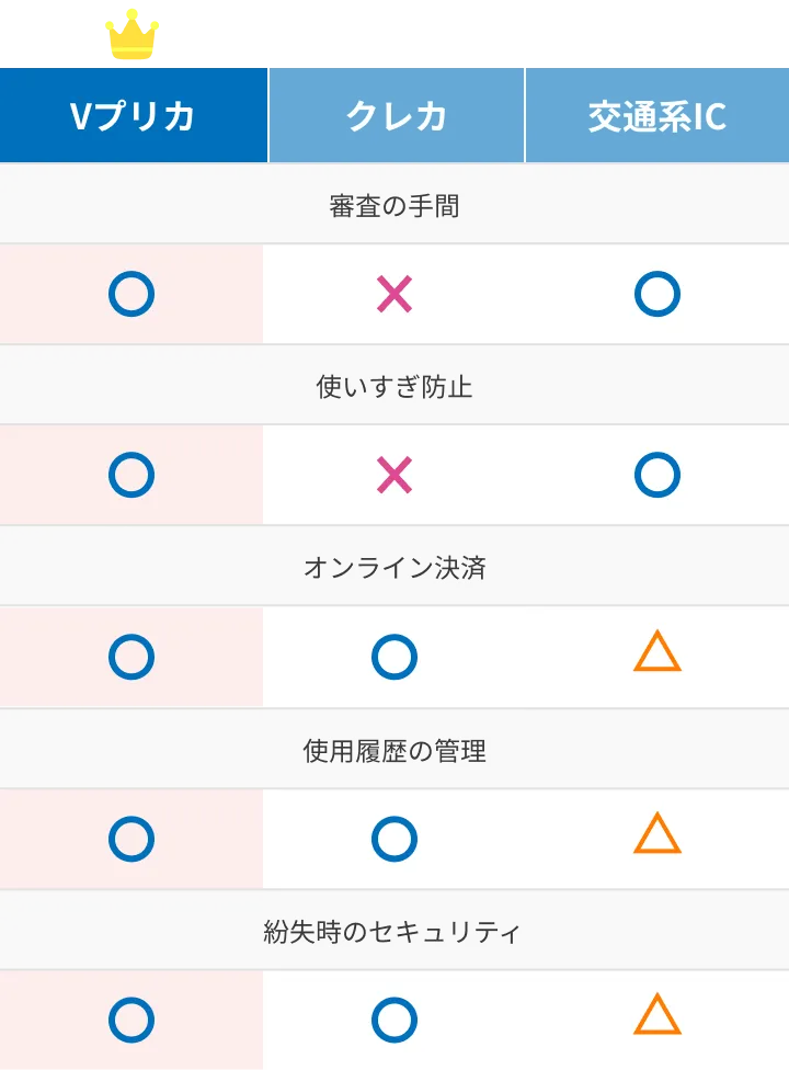 Vプリカ、クレカ、交通系ICの比較表。Vプリカは審査の手間、使いすぎ防止、オンライン決済、使用履歴の管理、紛失時のセキュリティ、の全5項目に対応しており、最も推奨されている。クレカは審査と使いすぎ防止が対応されていない、交通系ICはオンライン決済、使用履歴の管理と紛失時のセキュリティへの対応が不十分。