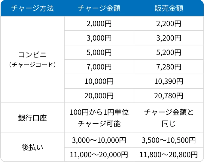 コンビニと銀行口座の二つのチャージ方法に対し、それぞれのチャージ金額と販売金額が書かれた表。【コンビニ】チャージ金額：2,000円に対し、販売金額は2,200円。チャージ金額3,000円に対し、販売金額は3,200円。チャージ金額5,000円に対し、販売金額は5,200円。チャージ金額7,000円に対し、販売金額は7,280円。チャージ金額10,000円に対し、販売金額は10,390円。チャージ金額20,000円に対し、販売金額は20,780円。【銀行口座】100円から1円単位でチャージ可能であり、販売金額はチャージ金額と同じです。【後払い】チャージ金額3,000円～20,000円に対し、販売金額は3,500円～20,800円。
