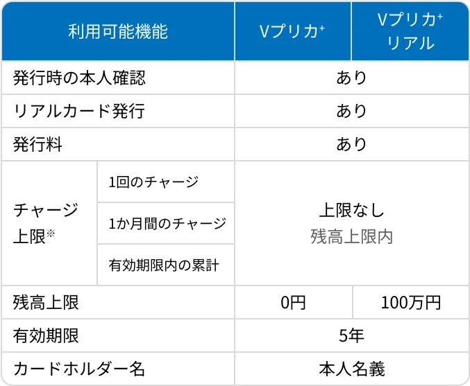 Ｖプリカ＋とＶプリカ＋リアル、それぞれの利用可能機能を記した表：【発行時の本人確認】リアルカード発行、発行料金は共にあり。【チャージ上限】どちらも上限なし。【残高上限】Ｖプリカ＋は0円、Ｖプリカ＋リアルは100万円まで。【有効期限】どちらも5年間まで。【カードホルダー名義】共に本人名義。