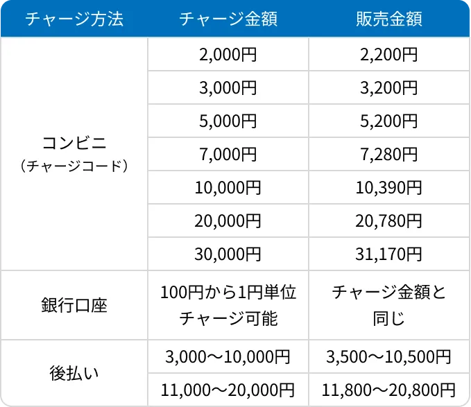 コンビニと銀行口座の二つのチャージ方法に対し、それぞれのチャージ金額と販売金額が書かれた表。【コンビニ】チャージ金額：2,000円に対し、販売金額は2,200円。チャージ金額3,000円に対し、販売金額は3,200円。チャージ金額5,000円に対し、販売金額は5,200円。チャージ金額7,000円に対し、販売金額は7,280円。チャージ金額10,000円に対し、販売金額は10,390円。チャージ金額20,000円に対し、販売金額は20,780円。【銀行口座】100円から1円単位でチャージ可能であり、販売金額はチャージ金額と同じです。
